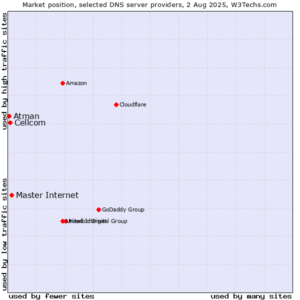 Market position of Master Internet vs. Cellcom vs. Atman