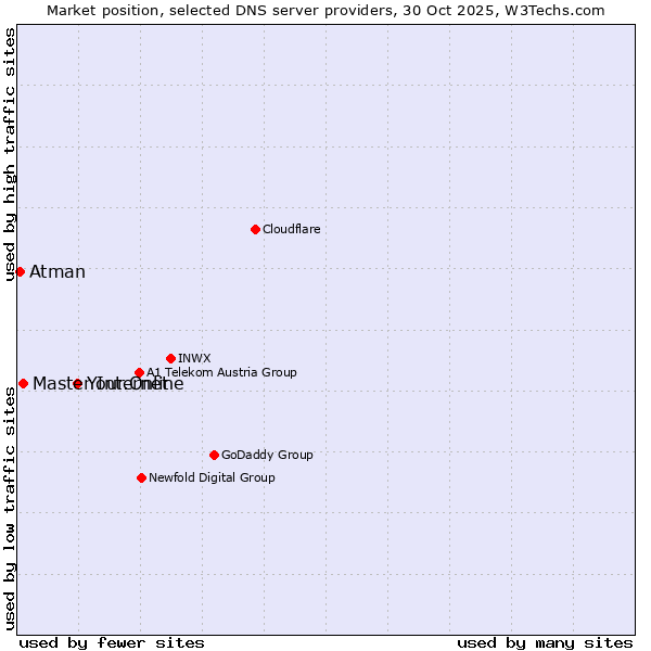 Market position of Your.Online vs. Master Internet vs. Atman