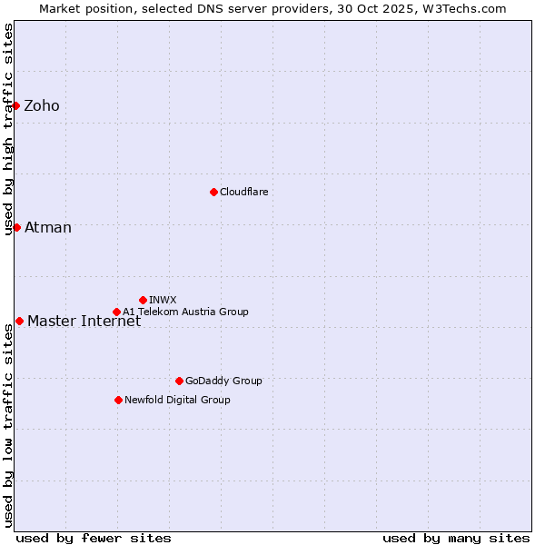 Market position of Master Internet vs. Atman vs. Zoho