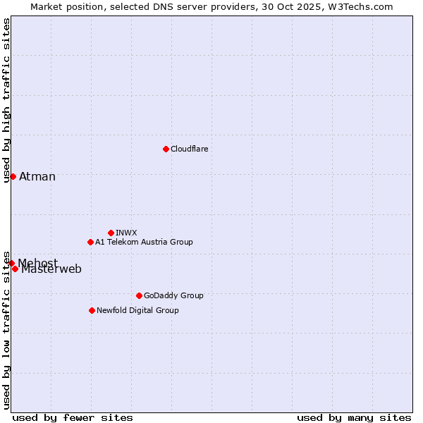 Market position of Masterweb vs. Atman vs. Mehost