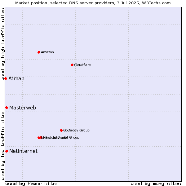 Market position of Masterweb vs. Netinternet vs. Atman