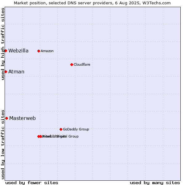 Market position of Masterweb vs. Atman vs. Webzilla