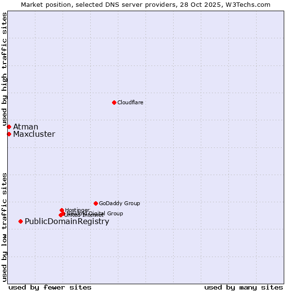 Market position of PublicDomainRegistry vs. Atman vs. Maxcluster