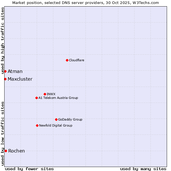 Market position of Rochen vs. Atman vs. Maxcluster