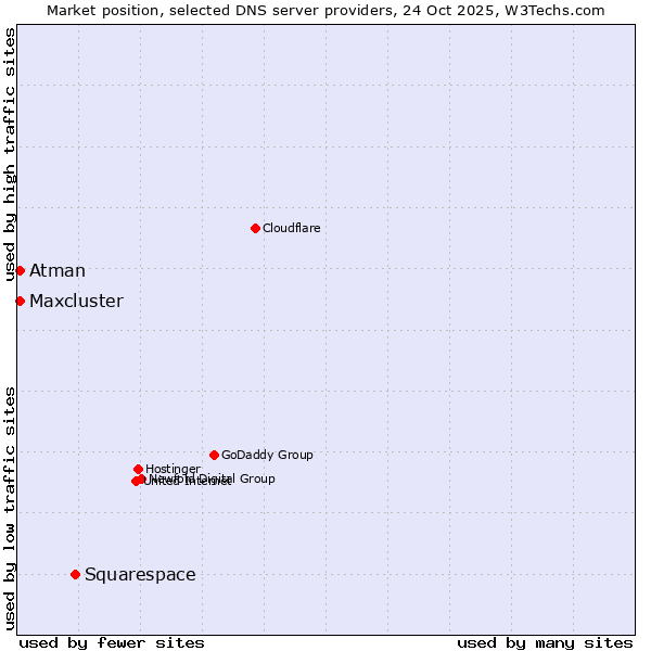 Market position of Squarespace vs. Atman vs. Maxcluster