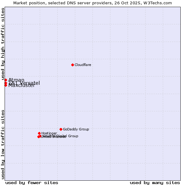 Market position of 1&1 Versatel vs. Atman vs. Maxcluster