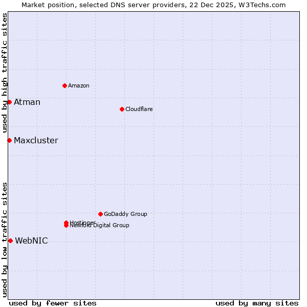 Market position of WebNIC vs. Atman vs. Maxcluster