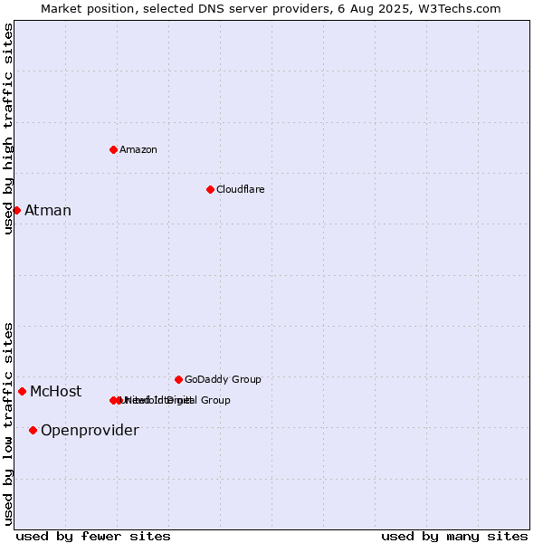 Market position of Openprovider vs. McHost vs. Atman