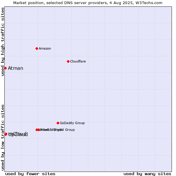Market position of mCloud vs. UpCloud vs. Atman