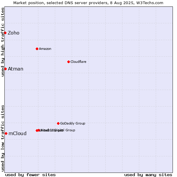 Market position of mCloud vs. Atman vs. Zoho