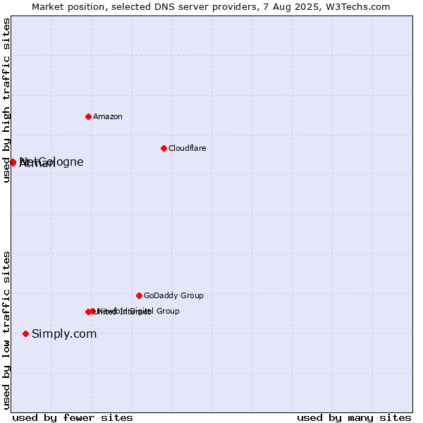 Market position of Simply.com vs. NetCologne vs. Atman
