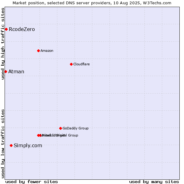 Market position of Simply.com vs. RcodeZero vs. Atman