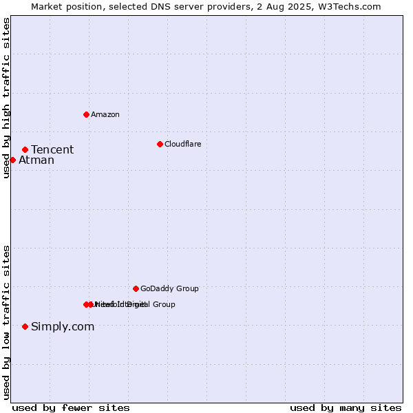 Market position of Tencent vs. Simply.com vs. Atman