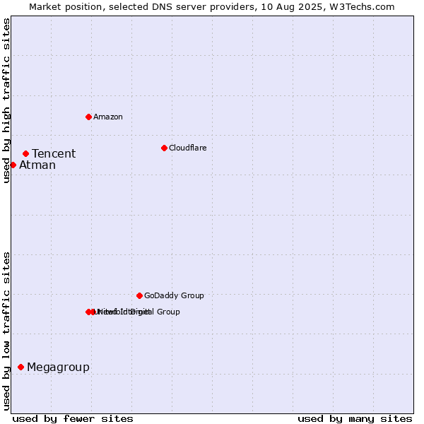 Market position of Tencent vs. Megagroup vs. Atman