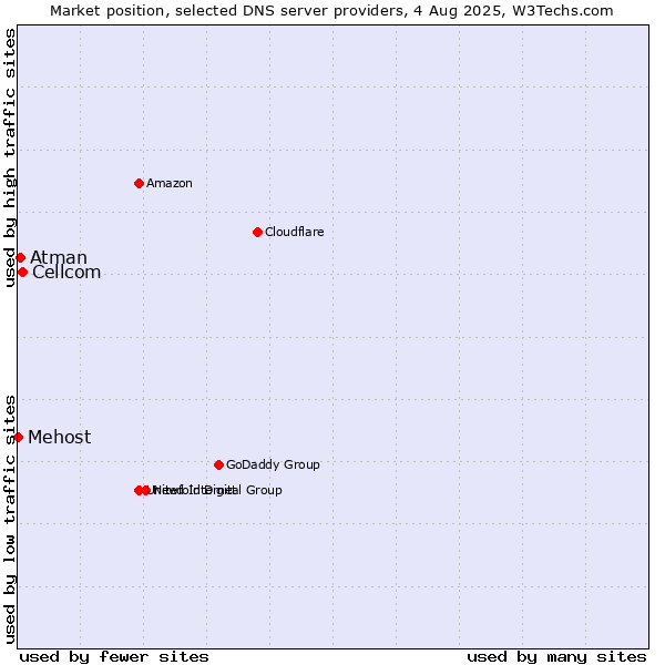 Market position of Cellcom vs. Atman vs. Mehost