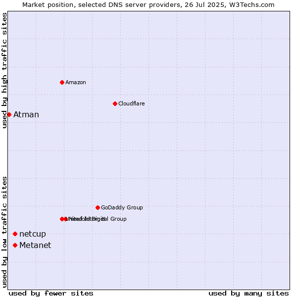 Market position of Metanet vs. netcup vs. Atman