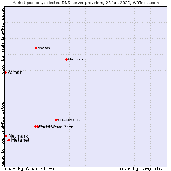 Market position of Metanet vs. Netmark vs. Atman