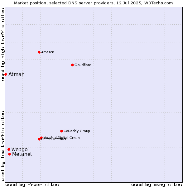 Market position of Metanet vs. webgo vs. Atman