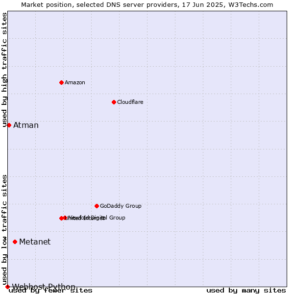 Market position of Metanet vs. Atman vs. Webhost Python