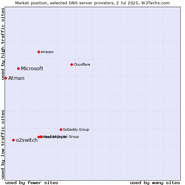 Market position of Microsoft vs. o2switch vs. Atman