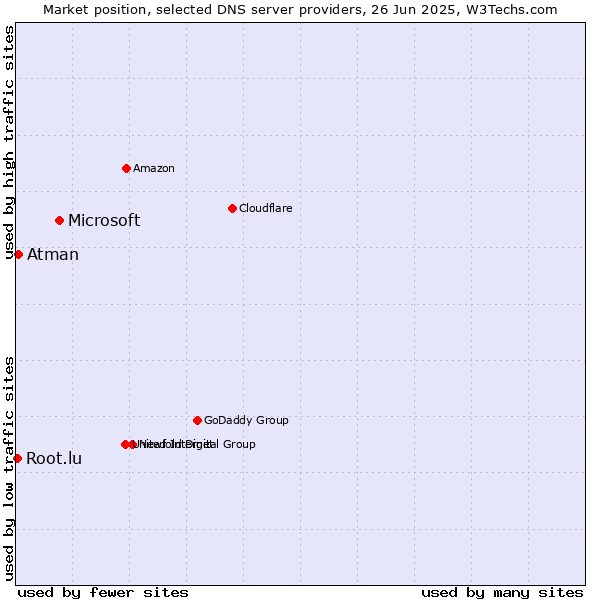 Market position of Microsoft vs. Atman vs. Root.lu