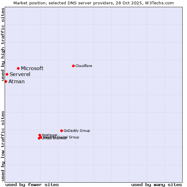 Market position of Microsoft vs. Serverel vs. Atman