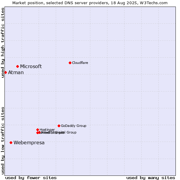Market position of Microsoft vs. Webempresa vs. Atman
