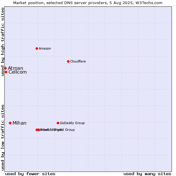 Market position of Mihan vs. Cellcom vs. Atman