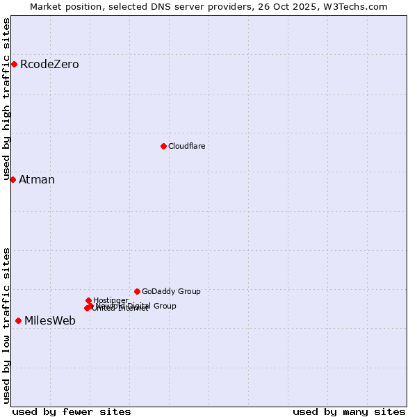 Market position of MilesWeb vs. RcodeZero vs. Atman