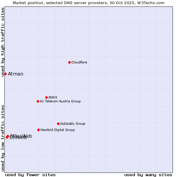 Market position of MilesWeb vs. Uniweb vs. Atman