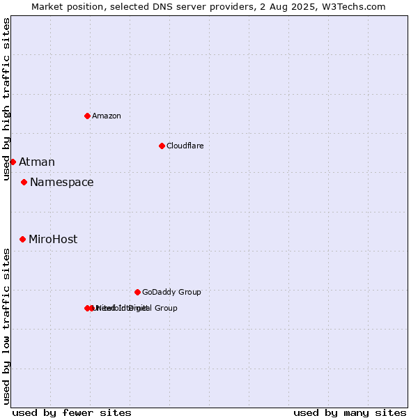 Market position of Namespace vs. MiroHost vs. Atman