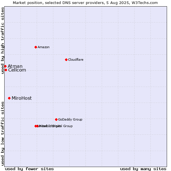 Market position of MiroHost vs. Cellcom vs. Atman