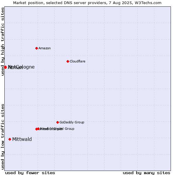 Market position of Mittwald vs. NetCologne vs. Atman