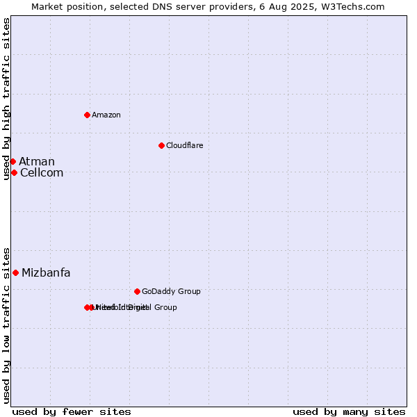 Market position of Mizbanfa vs. Cellcom vs. Atman