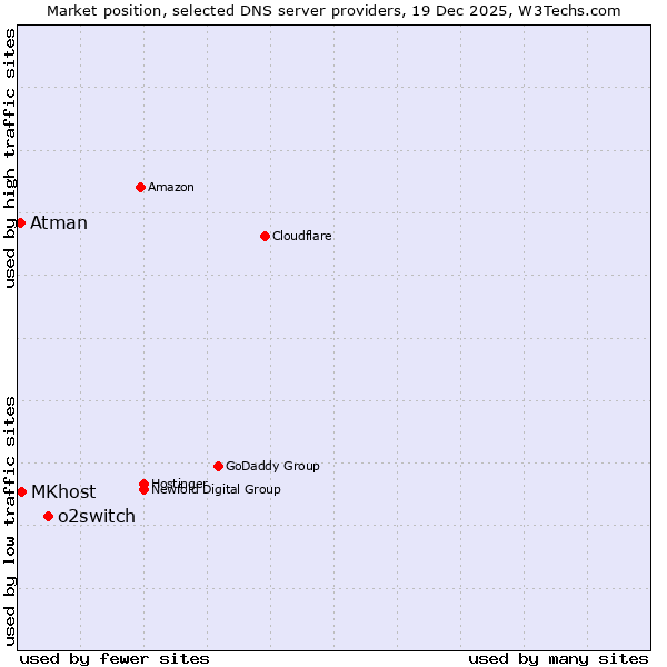 Market position of o2switch vs. MKhost vs. Atman