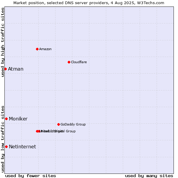 Market position of Netinternet vs. Moniker vs. Atman