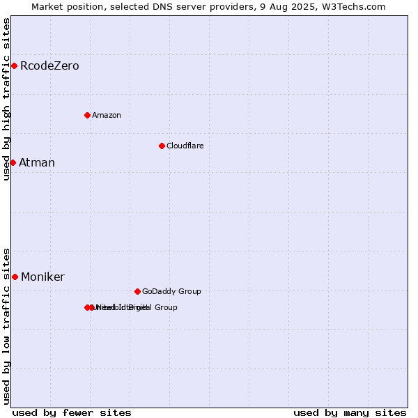 Market position of Moniker vs. RcodeZero vs. Atman