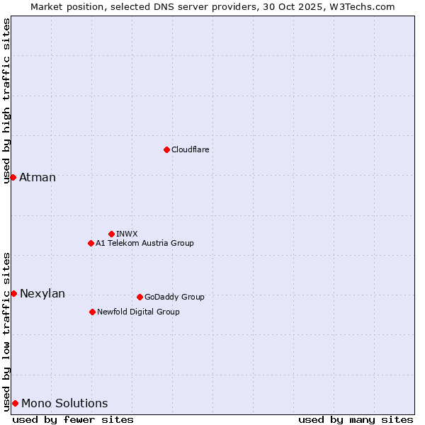 Market position of Mono Solutions vs. Nexylan vs. Atman