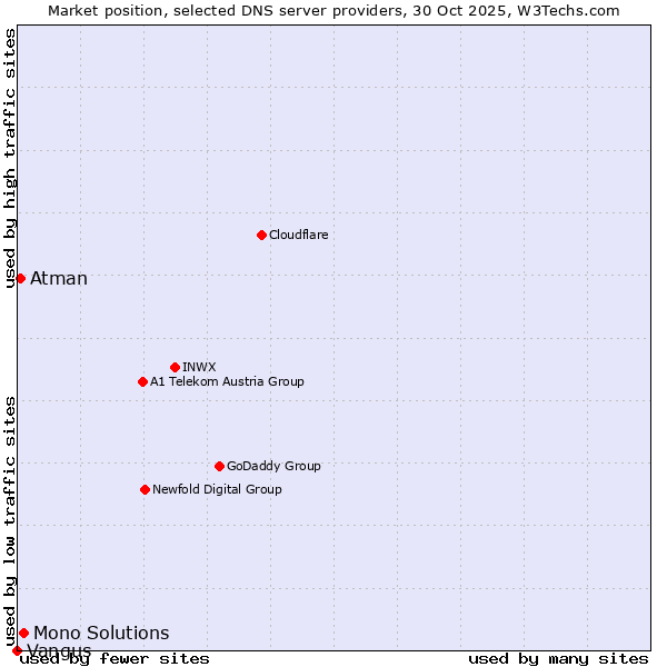 Market position of Mono Solutions vs. Atman vs. Vangus