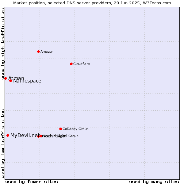 Market position of Namespace vs. MyDevil.net vs. Atman