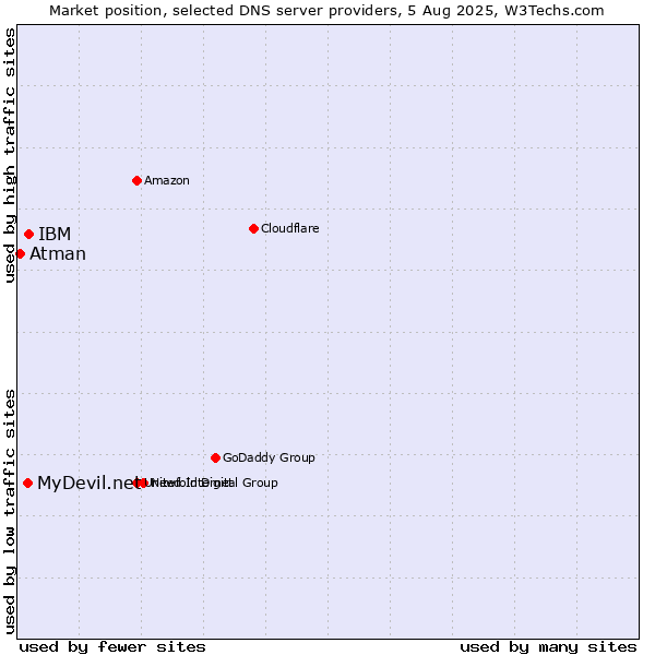 Market position of IBM vs. MyDevil.net vs. Atman