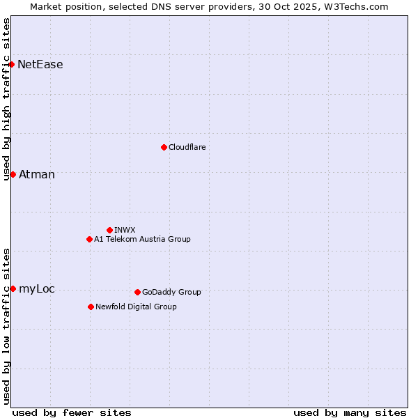 Market position of myLoc vs. Atman vs. NetEase