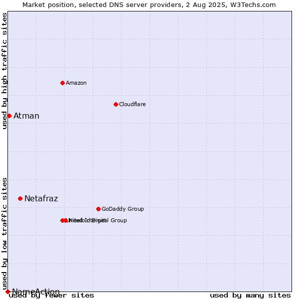 Market position of Netafraz vs. Atman vs. NameAction