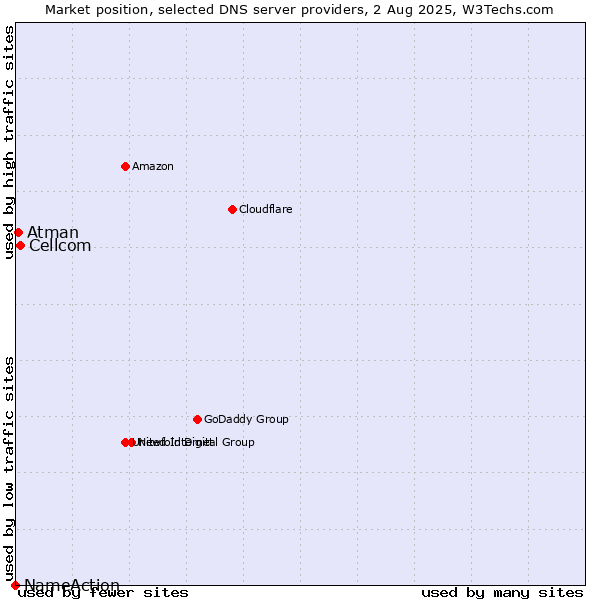 Market position of Cellcom vs. Atman vs. NameAction