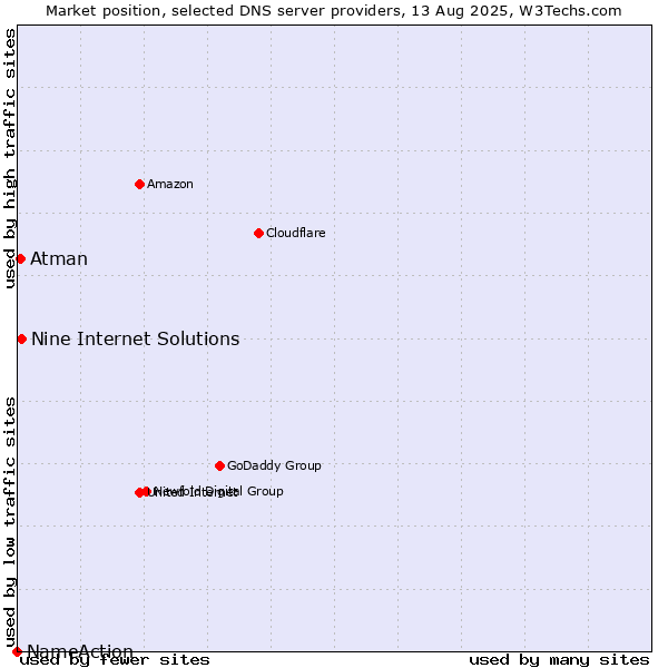 Market position of Nine Internet Solutions vs. Atman vs. NameAction