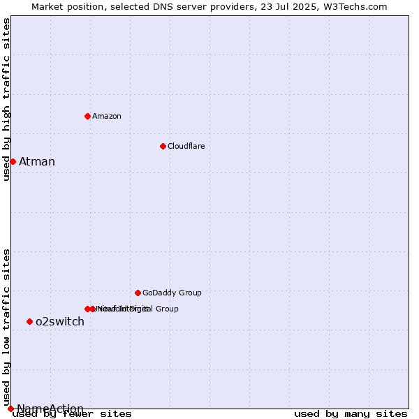Market position of o2switch vs. Atman vs. NameAction