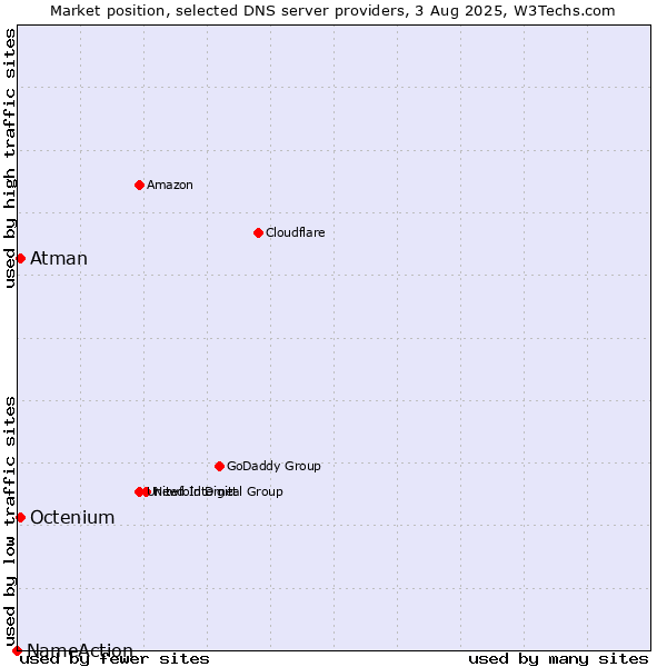 Market position of Atman vs. Octenium vs. NameAction
