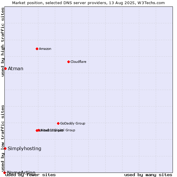Market position of Atman vs. Simplyhosting vs. NameAction