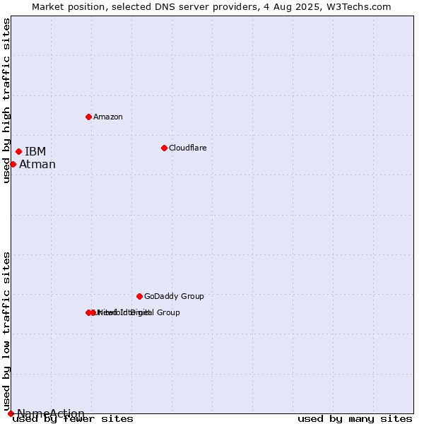 Market position of IBM vs. Atman vs. NameAction