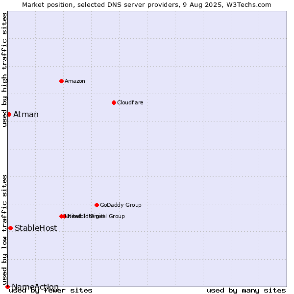 Market position of StableHost vs. Atman vs. NameAction